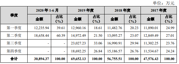 公司各期营业收入按季度构成情况.png