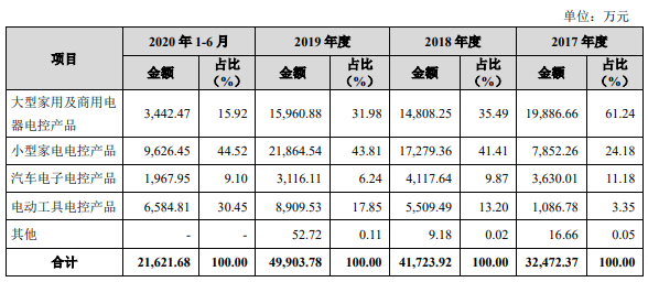 公司主营业务成本按产品分类构成情况.png