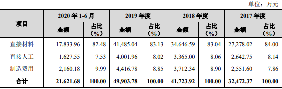 主营业务成本按成本类别构成.png