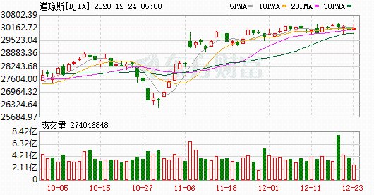 K圖 DJIA_0