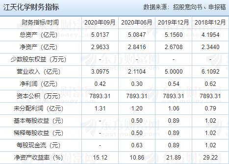 江天化學(xué)申購(gòu)