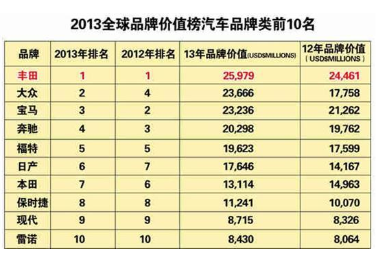 2013年汽车销量排行榜汽车销量受哪些因素限制