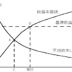 規模經濟理論