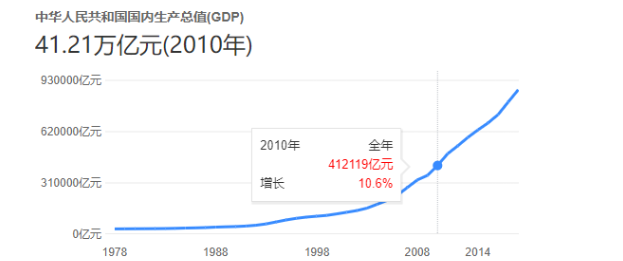 2010中國(guó)GDP1.png 2010中國(guó)GDP1.png