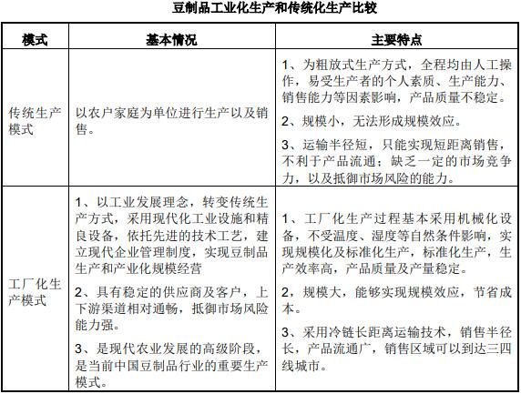 豆制品工業(yè)化生產(chǎn)和傳統(tǒng)化生產(chǎn)比較.jpg