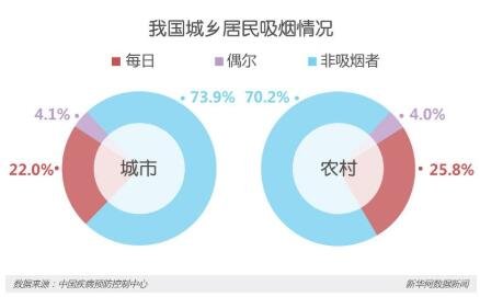 我國(guó)城鄉(xiāng)居民吸煙情況.jpg