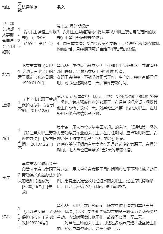 全國各地關(guān)于痛經(jīng)假規(guī)定1.jpg