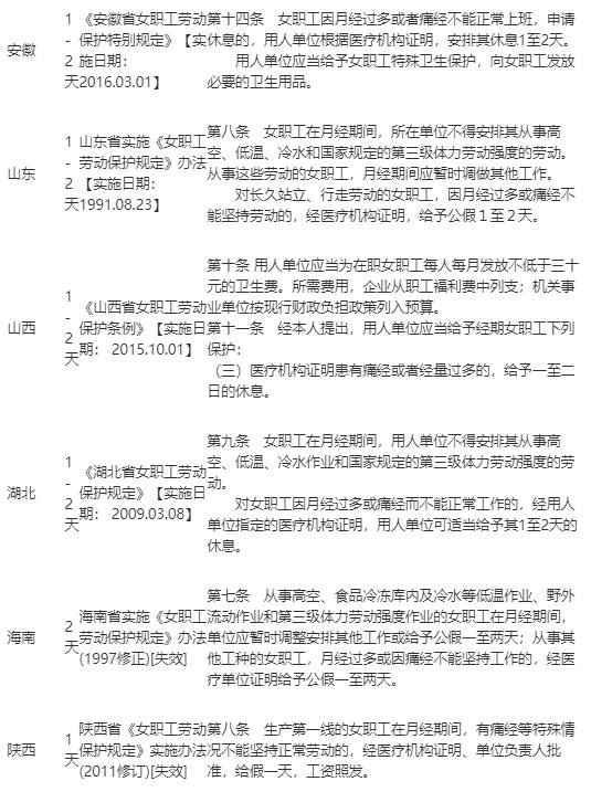 全國各地關(guān)于痛經(jīng)假規(guī)定2.jpg