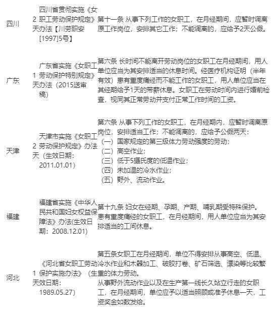全國各地關(guān)于痛經(jīng)假規(guī)定3.jpg