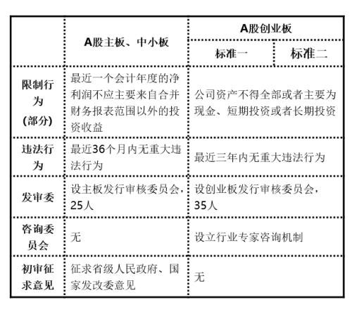 创业板开通