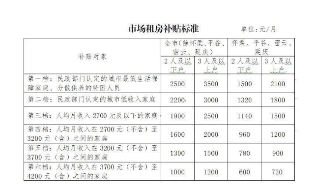 北京拟提高市场租房补贴标准