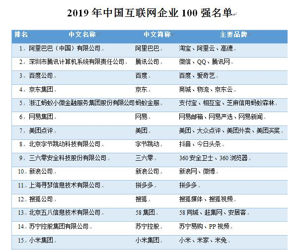 2019中国互联网公司排名情况,互联网百强企业有什么特点