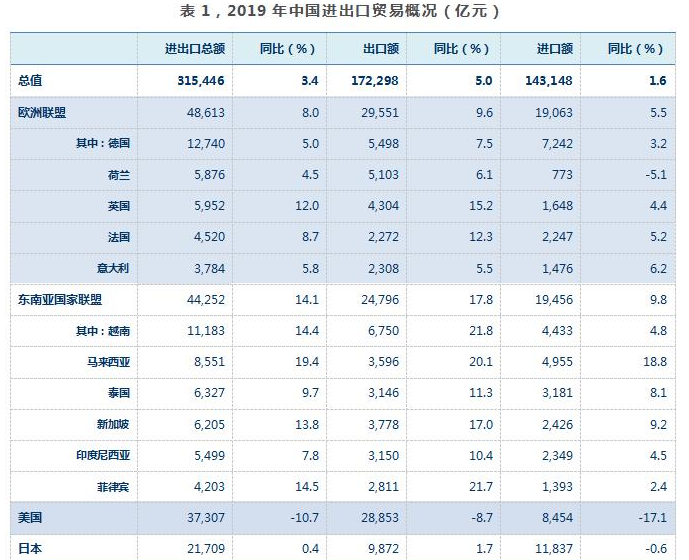 2019中国十大贸易伙伴排名第一的是哪个世界对外贸易额前十的国家有