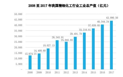 2008 至 2017 年我国精细化工行业工业总产值（亿元）.jpg