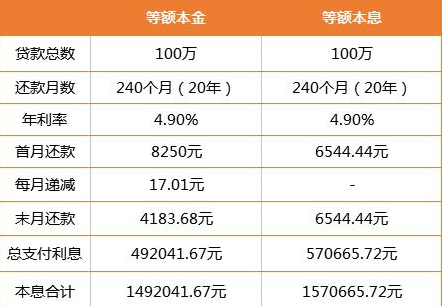 等額本金和等額本息