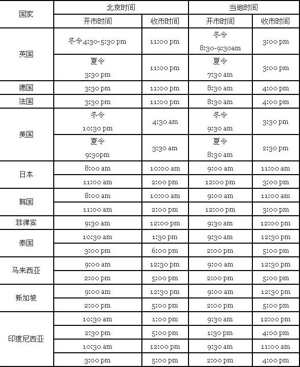 股市開(kāi)盤(pán)時(shí)間 股市開(kāi)盤(pán)時(shí)間