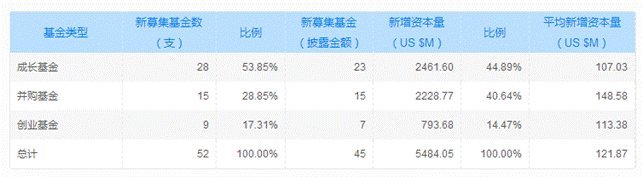 股權(quán)投資基金排名