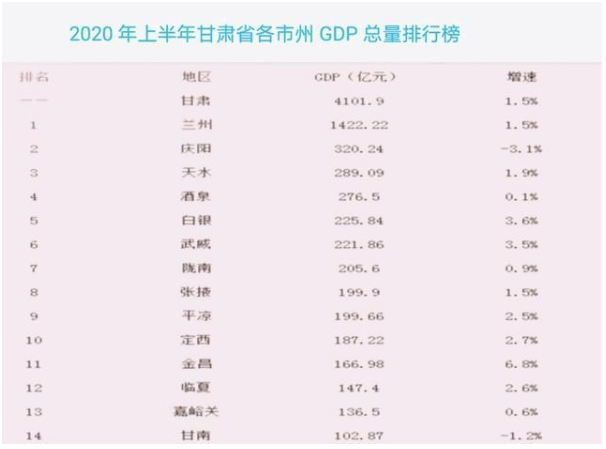 2020年甘肅上半年GDP.png
