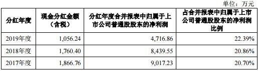 公司最近三年（2017 年度、2018 年度、2019 年度）现金分红情况.jpg