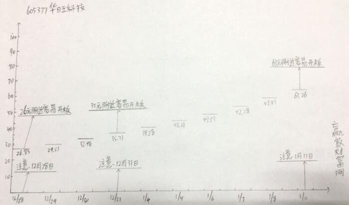 華旺科技漲停預(yù)測