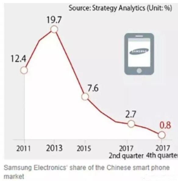 三星在中國市場的占有變化.jpg