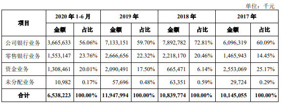 本行各项业务的营业收入及占比情况.png