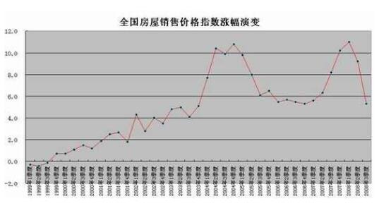 全国房屋销售价格指数涨幅演变.jpg