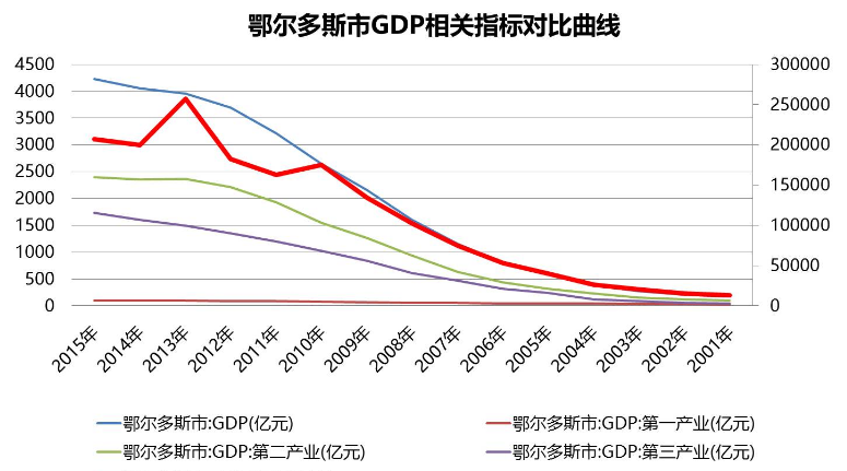 鄂爾多斯GDP.png