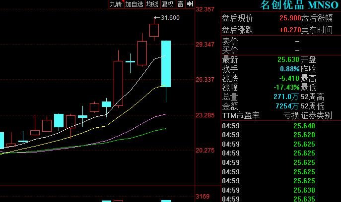 名創(chuàng)優(yōu)品股價(jià)暴跌.jpg 名創(chuàng)優(yōu)品股價(jià)暴跌.jpg