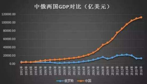 俄羅斯GDP.png