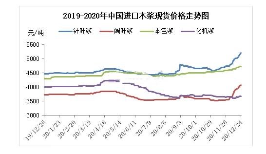 木浆价格上涨.jpg