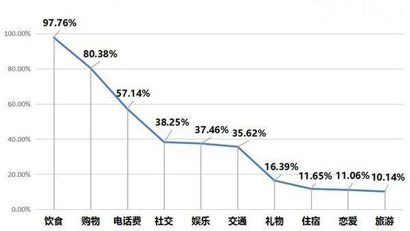 生活費花哪了.png 生活費花哪了.png