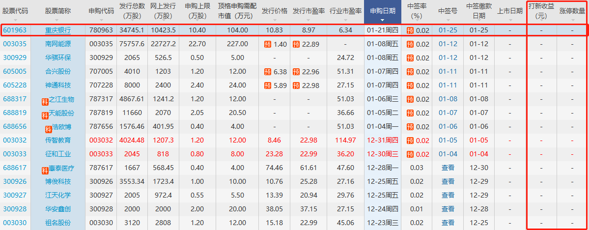 重慶銀行打新收益