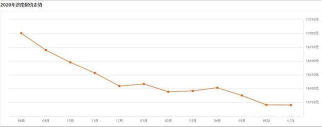 濟(jì)南房價大跌已成定局
