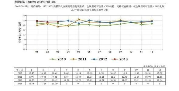 奶粉的进口关税