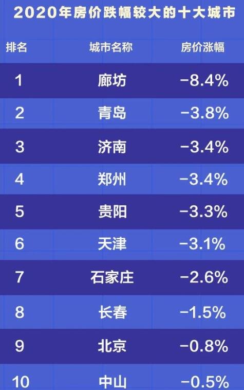 2020年房?jī)r(jià)跌幅較大的十大城市.jpg
