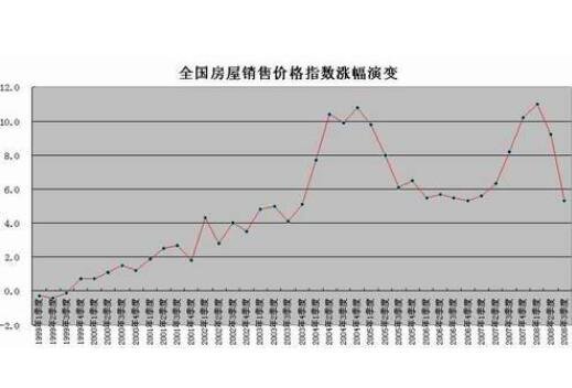 全國(guó)房屋銷售價(jià)格指數(shù)漲幅演變.jpg
