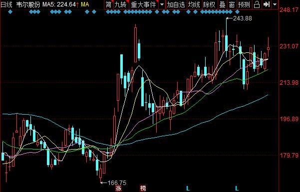 韋爾股份股票行情.jpg 韋爾股份股票行情.jpg