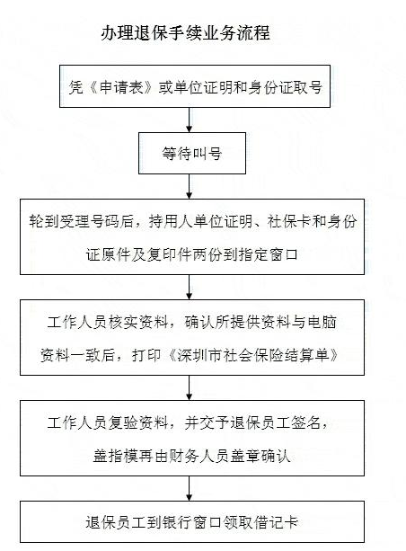 深圳社保退保需要什么条件深圳社保退保有哪些常见的问题