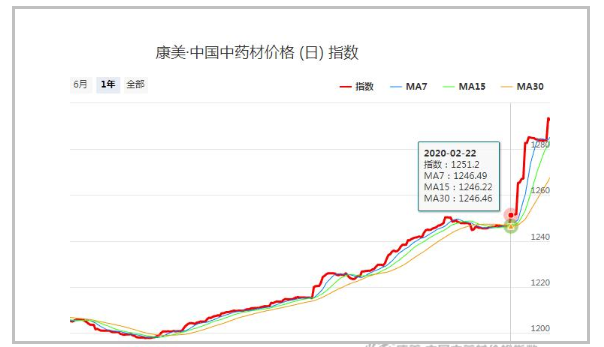 三年必暴漲的中藥材