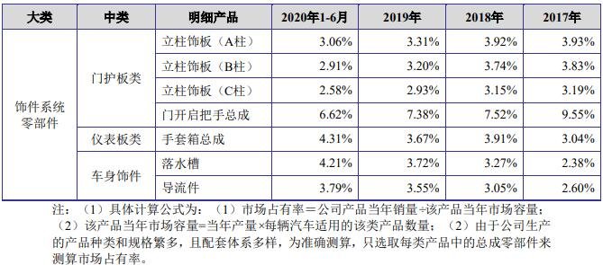 主要產(chǎn)品銷量及下游配套乘用車產(chǎn)量等數(shù)據(jù)測(cè)算2.jpg 主要產(chǎn)品銷量及下游配套乘用車產(chǎn)量等數(shù)據(jù)測(cè)算2.jpg