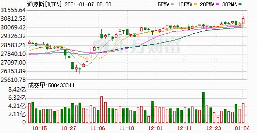 K圖 DJIA_0