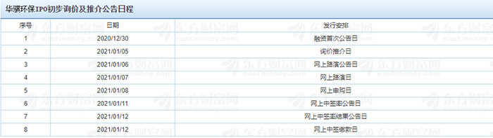 華騏環(huán)保IPO初步詢價及推介公告日程.png