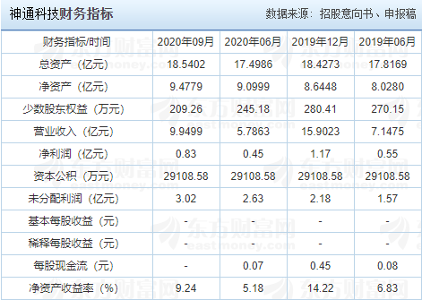 神通科技财务指标.png