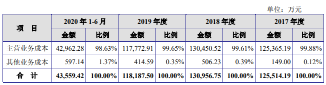 公司营业成本的构成情况.png