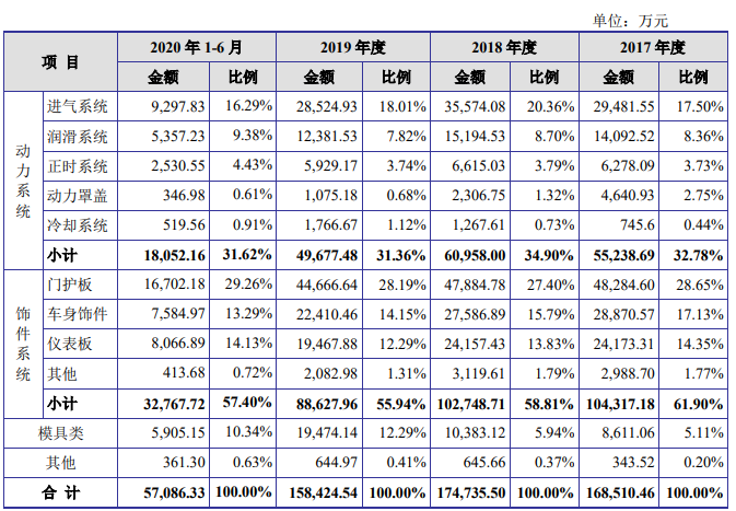 按产品列示的主营业务收入构成.png