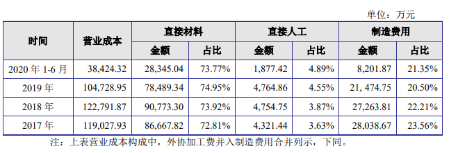 公司汽车零部件产品营业成本构成情况.png