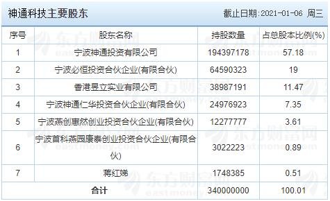 神通科技主要股東.jpg 神通科技主要股東.jpg