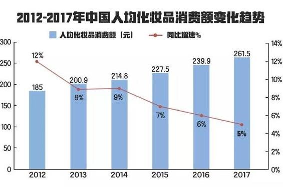 2012-2017年中国人均化妆品消费额变化趋势.jpg