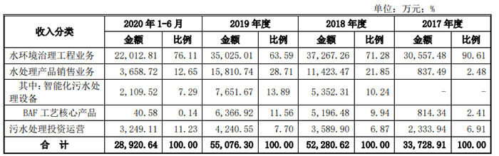 发行人主营业务收入构成.png